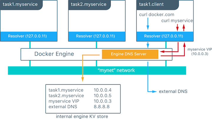 Service Discovery