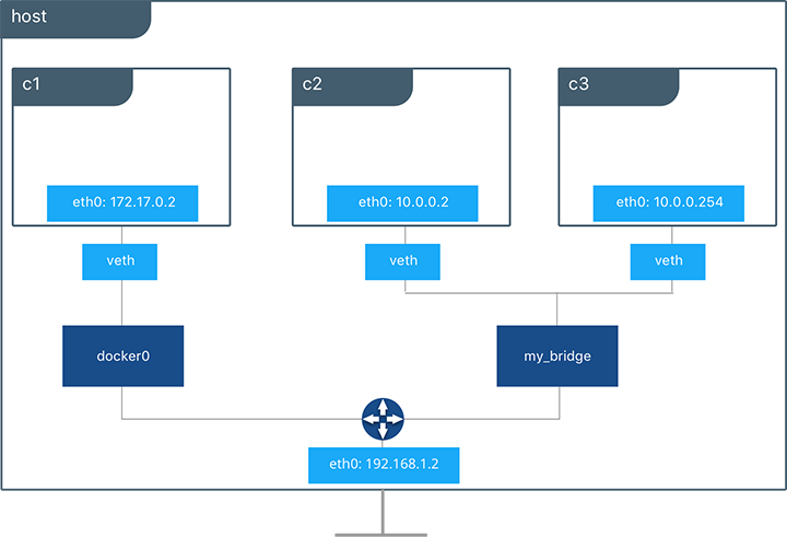 User-Defined Bridge Network