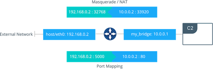 Port Mapping and Masquerading