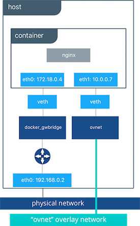 Overlay Network Created by Docker Swarm