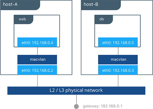 Pets App on a MACVLAN Network